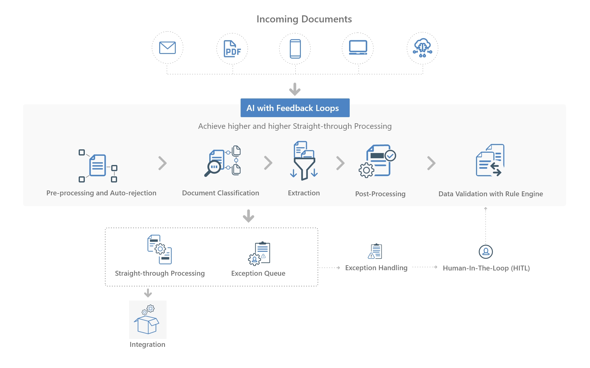 Intelligent Document Processing Solutions workflow